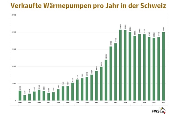 Verkaufte Wärmepumpe pro Jahr in der Schweiz