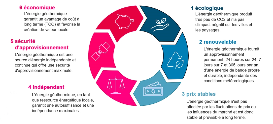 la géothermie est écologique (peu d'emissions), renouvelable (une énergie de bande propre et renouvelable), indépendant (en tant que source énergétique locale), économique (garantie d'avantage de coût à long terme), offre un prix stable (indépendant des fluctuations du marché) et la sécurité d'approvisionnement.