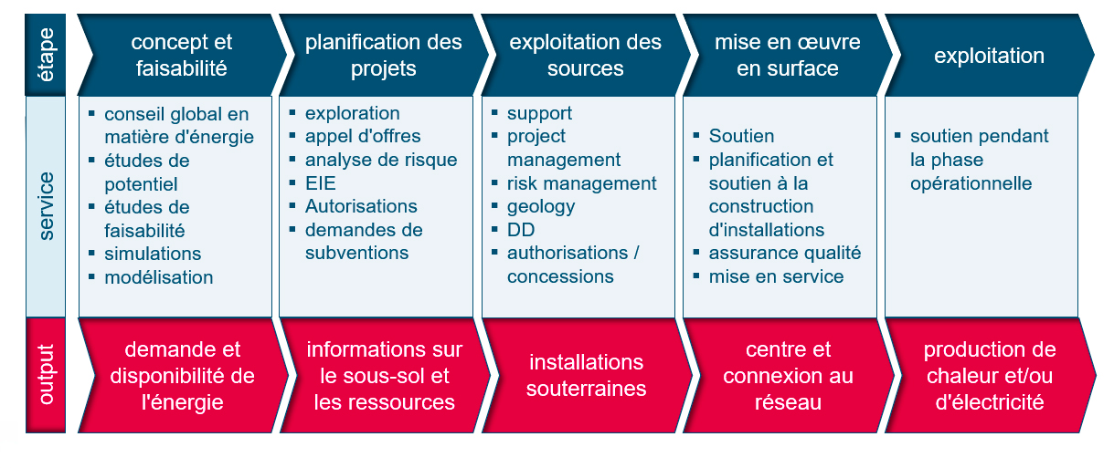 Nous vous offrons un service complet dans les étapes suivants : (1) concept et faisabilité (output: demande et disponibilité de l'énergie), (2) planification des projets (output : informations sur le sous-sol et les ressources), (3) exploitation des sources (output : installations souterraines), (4) mise en oeuvre en surface (output : centre et connexion au reseau), (5) exploitation (output : production de chaleur et / ou d'éléctricité)