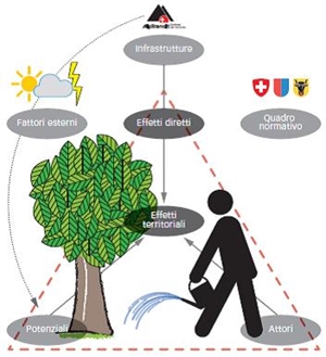 Sistema d'analisi degli effetti territoriali